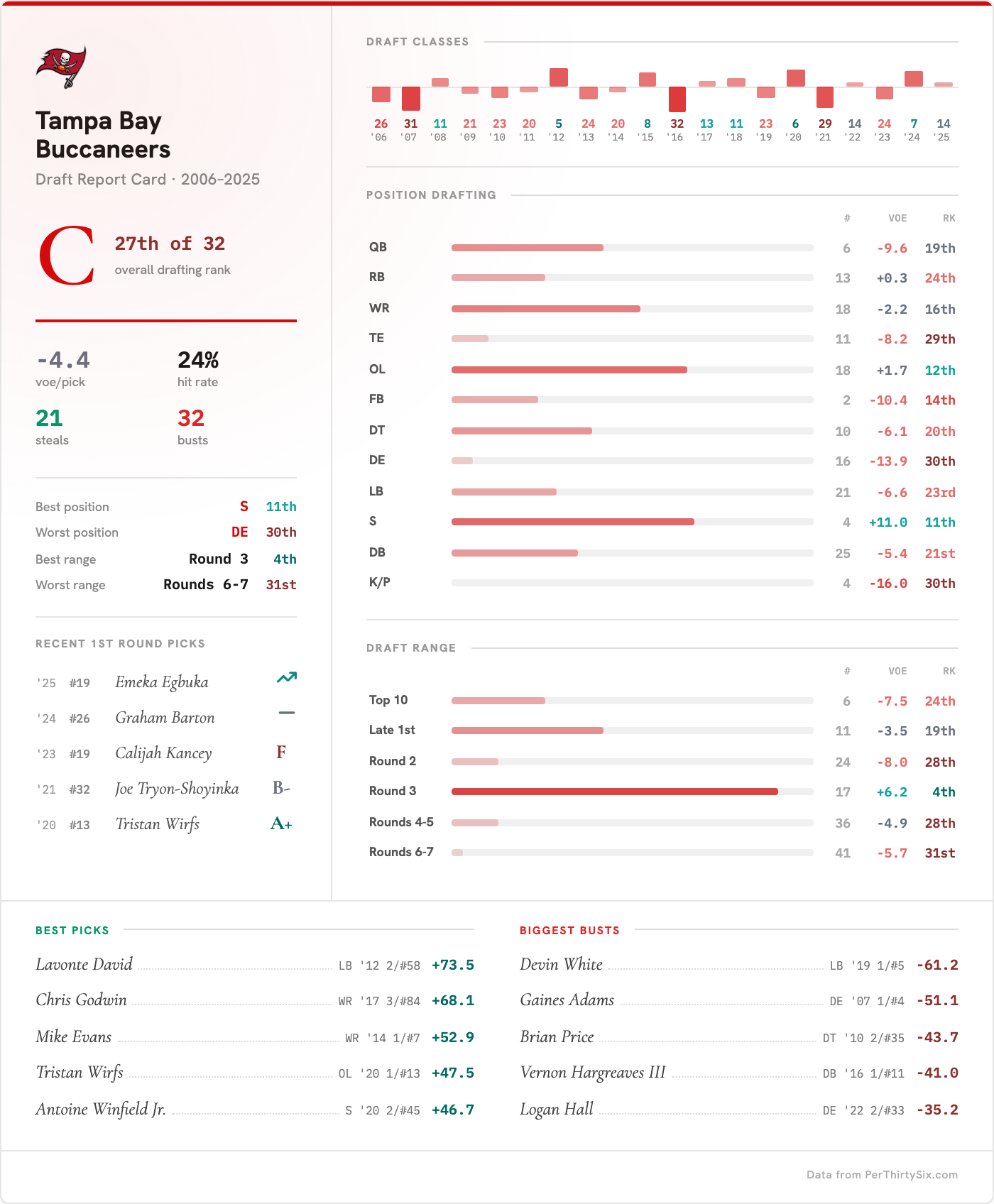 Tampa Bay Buccaneers Draft Report Card